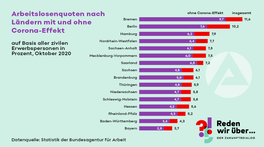 Arbeitslosenquoten nach Ländern mit und ohne Corona-Effekt