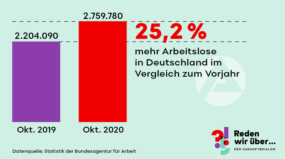 25,2 % mehr Arbeitslose in Deutschland im Vergleich zum Vorjahr