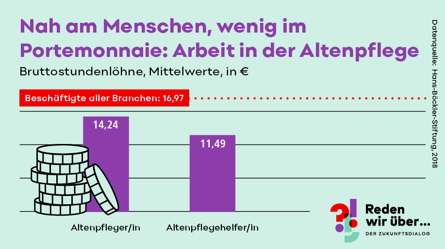 Bruttostundenlöhne in der Altenpflege sind besonders niedrig