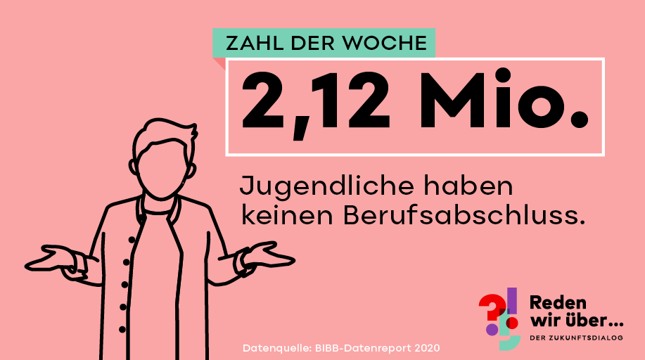 2,12 Millionen Jugendliche haben keinen Berufsabschluss in Deutschland