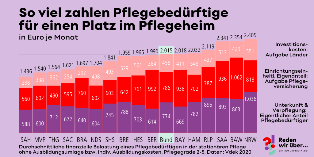 So viel zahlen Pflegebedürftige für einen Platz im Pflegeheim je Bundesland