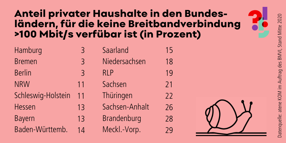 Anteil privater Haushalte in den Bundes-ländern, für die kein schnelles Internet von mehr als 100 Mbit/s verfübar ist (in Prozent)