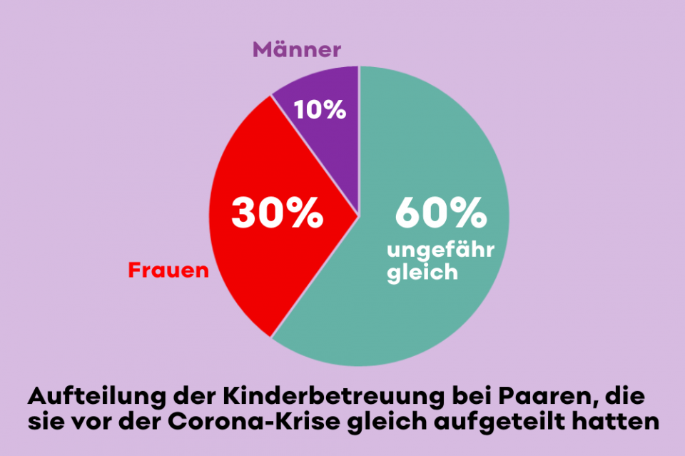 Aufteilung der Kinderbetreuung bei Paaren, die sie vor der Krise gleich verteilt hatten: Nur 60% halten an ausgeglichener Arbeitsteilung fest