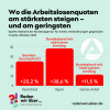 Wo die Arbeitslosenquoten am stärksten steigen – und am geringsten