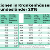 Invesititonen in Krankenhäuser durch Bundesländer 2018