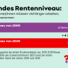 Sinkendes Rentenniveau: Zahl der Beitragsjahre 2000 und 2020 im Vergleich